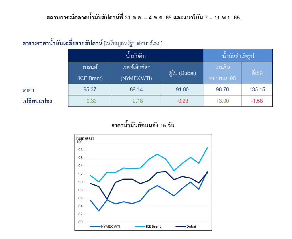 ปตท. คาดราคาน้ำมันดิบ ICE Brent สัปดาห์นี้เคลื่อนไหวอยู่ระหว่าง 95